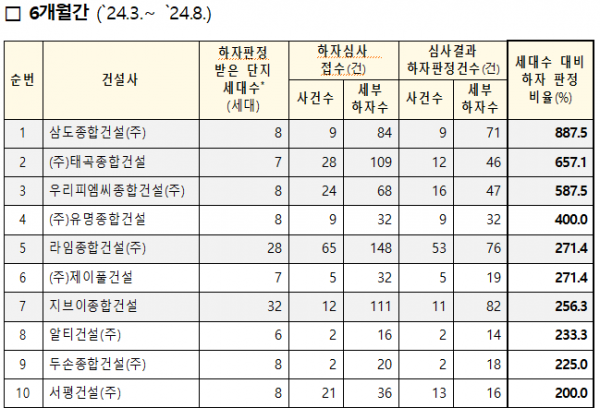 ▲2024년 하반기 하자 판정 비율 상위 10곳 현황. (자료제공=국토교통부)