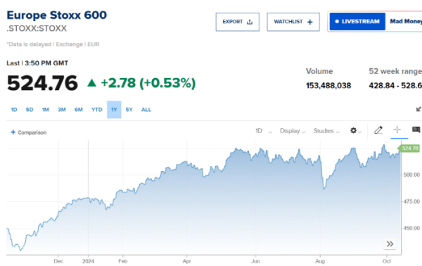 ▲스톡스600지수. 출처 CNBC