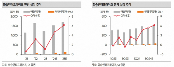 (출처=SK증권)