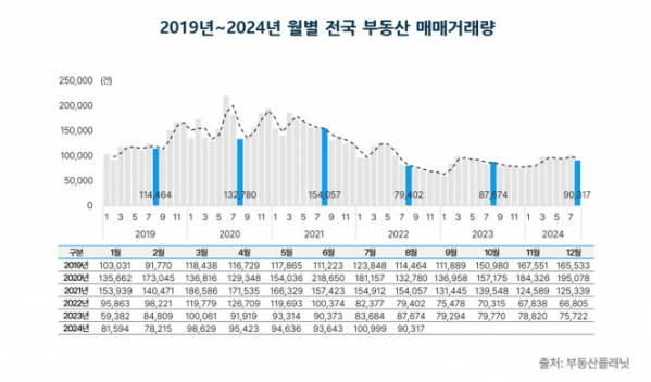 ▲최근 5년 기준 월별 전국 부동산 매매량 추이. (자료제공=부동산플래닛)