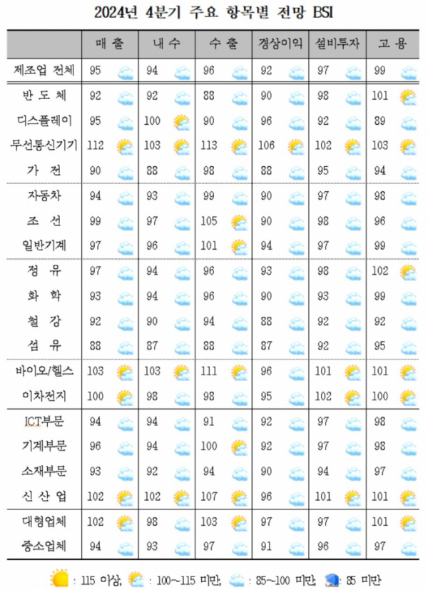 ▲2024년 4분기 주요 항목별 전망 BSI (자료제공=산업연구원)