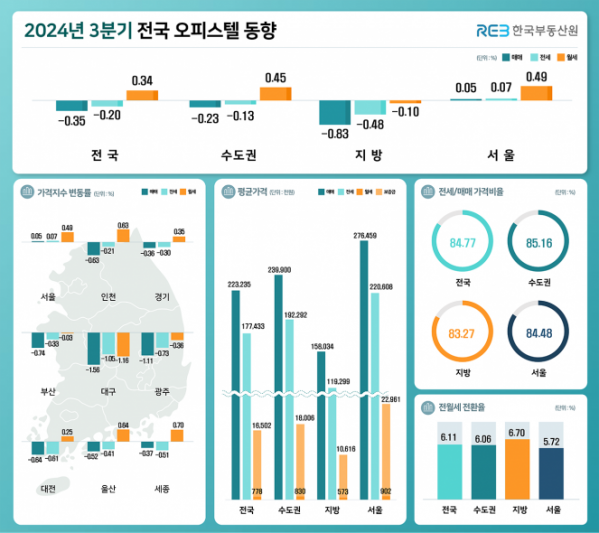 ▲2024년 3분기 전국 오피스텔 동향. (자료제공=한국부동산원)