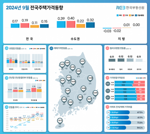 ▲2024년 9월 전국주택가격동향. (자료제공=한국부동산원)