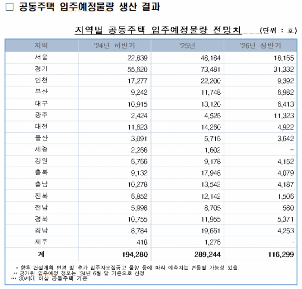 ▲전국 공동주택 입주예정 물량 전망치. (자료제공=한국부동산원)