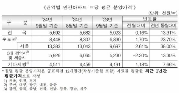 ▲권역별 민간아파트 ㎡당 평균 분양가격.  (자료제공=HUG)