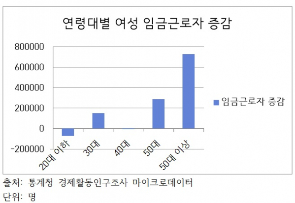 ▲2019년 8월 대비 2024년 8월 여성 임금근로자 증감.