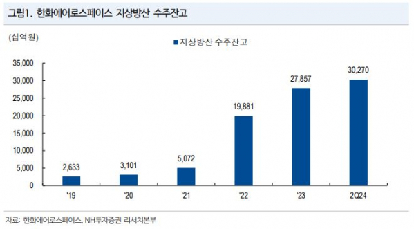 ▲한화에어로스페이스 지상방산 수주잔고 (출처=NH투자증권)