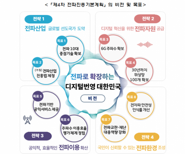 ▲과학기술정보통신부는 16일 경제관계장관회의에서 '제4차 전파진흥기본계획'을 발표했다. (사진제공=과학기술정보통신부)