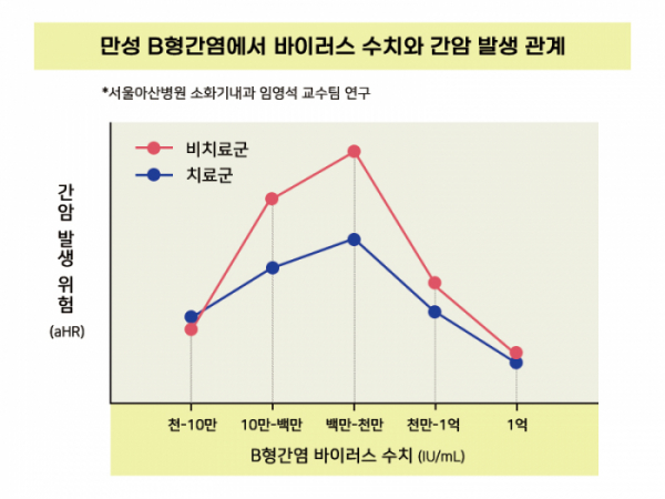 ▲만성 B형간염에서 바이러스 수치와 간암 발생 관계 (사진제공=서울아산병원)