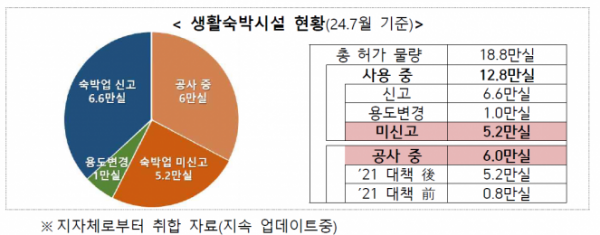 ▲생활형 숙박시설 현황. (자료제공=국토교통부)