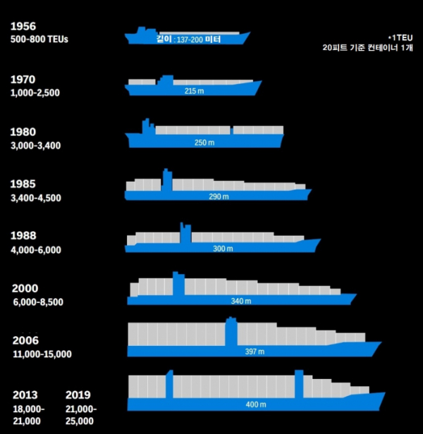 ▲시대별 주요 컨테이너선 크기 비교.  (출처 AP통신)