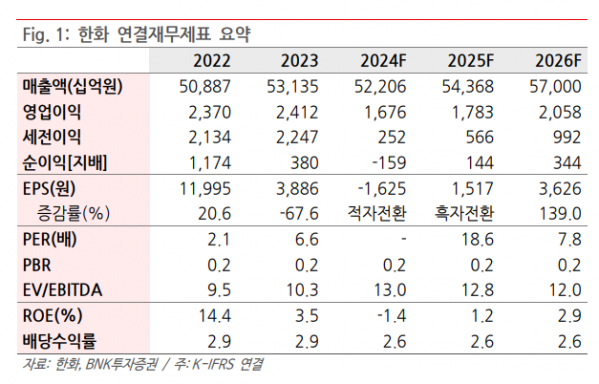 (출처=BNK투자증권)