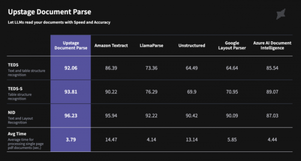 ▲업스테이지는 가장 정확하고 빠르게 문서를 분석해 대규모 언어 모델(LLM)로 처리가 가능한 차세대 광학 문자 인식(OCR) 모델 Document Parse를 공개했다. (사진제공=업스테이지)