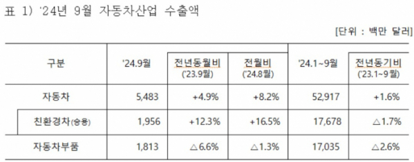 ▲2024년 9월 자동차산업 수출액 (자료제공=산업통상자원부)