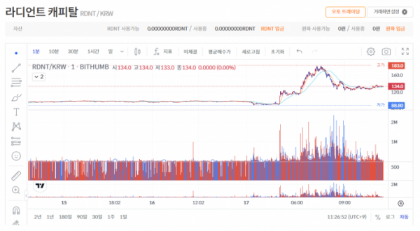 ▲17일 새벽 라디언트 캐피탈(RDNT) 해킹이 발생하며 빗썸에서 입출금이 중단됐다. 이에 오전 한때 글로벌 시세와 최대 100% 가격 차이가 발생하기도 했다. (출처=빗썸)