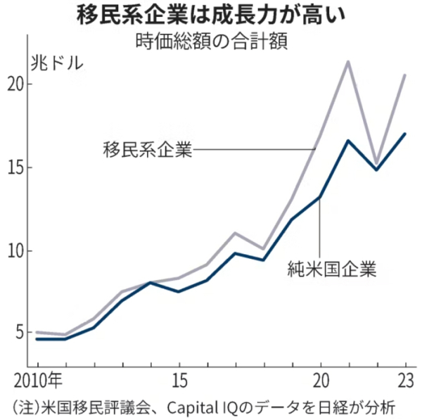 ▲이민계 기업과 미국 태생 기업 시가총액 추이. 단위 조 달러. 회색 이민계 / 파란색=순수 미국 기업. 출처 니혼게이자이신문