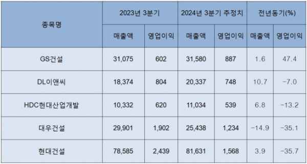 ▲상장 건설사 2024년 3분기 실적 전망(단위: 억원) (자료제공=에프앤가이드)