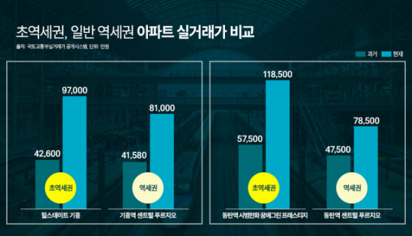 ▲역세권 아파트값 비교표. (자료제공=리얼투데이)