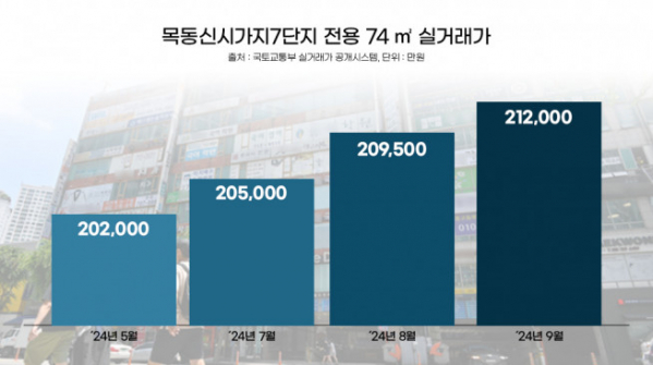 ▲2024년 서울 양천구 목동신시가지7단지 전용면적 74㎡ 매매가 변동 추이 (자료제공=리얼투데이)