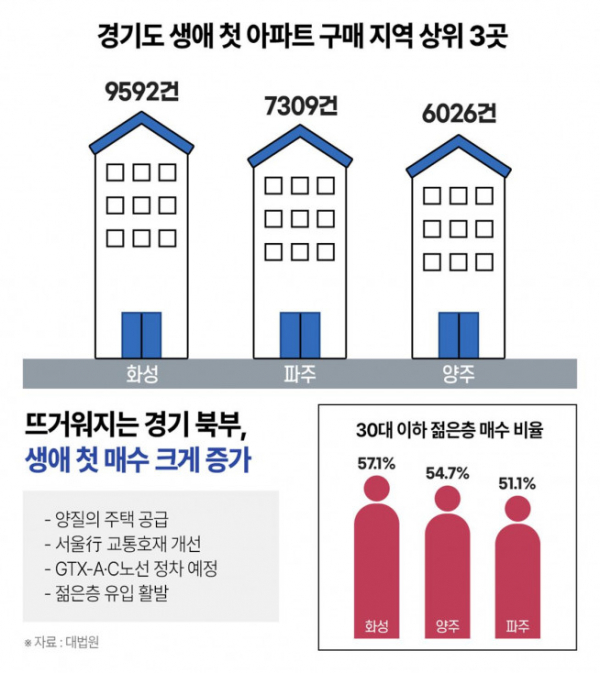 ▲경기도 생애 첫 아파트 구매 상위 3곳 (자료제공=부동산인포)