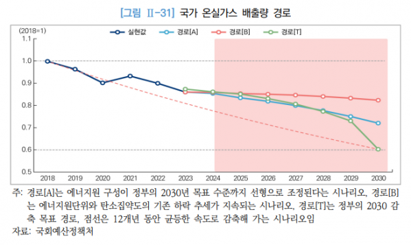 ▲  (국회예산정책처)