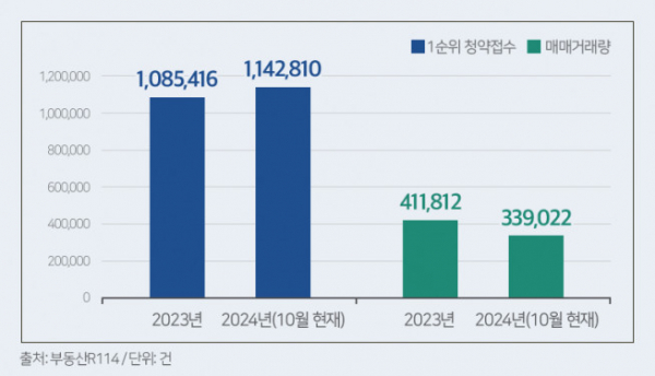 ▲2024년 1~10월(4일 기준) 전국 아파트 1순위 청약접수와 매매거래량 변화 추이 (자료제공=부동산R114)