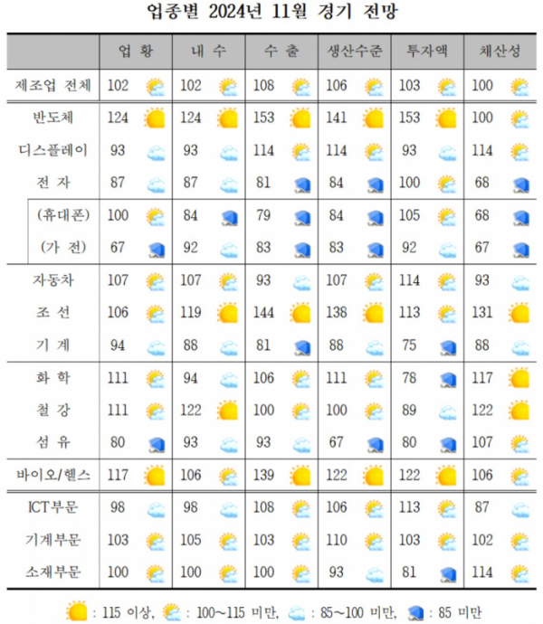 ▲업종별 2024년 11월 경기 전망 (자료제공=산업연구원)