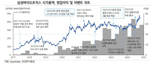 ▲삼성바이오로직스 시가총액, 영업이익 및 이벤트 차트