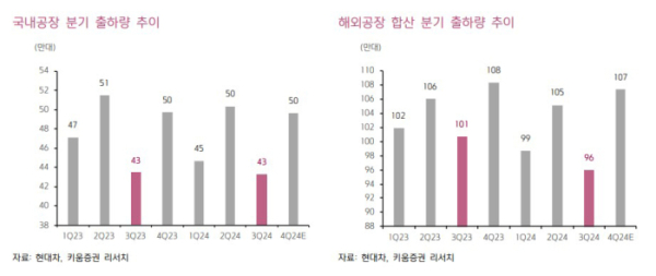 ▲국내외 공장 분기 출하량 추이