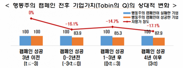 ▲행동주의 캠페인 전후 기업가치의 상대적 변화. (사진제공=한국경제인협회)