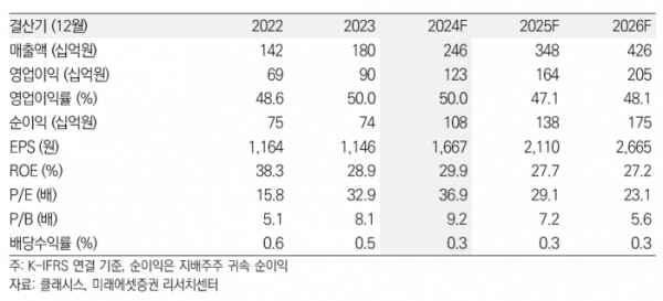 (출처=미래에셋증권)