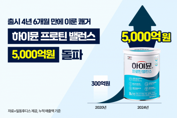 ▲일동후디스 하이뮨 프로틴 밸런스가 누적 매출 5000억 원을 돌파했다. (사진제공=일동후디스)