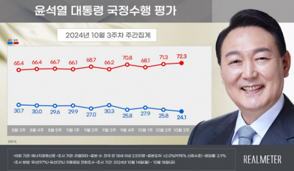 ▲윤석열 대통령 국정수행 평가 추이. (리얼미터 제공)