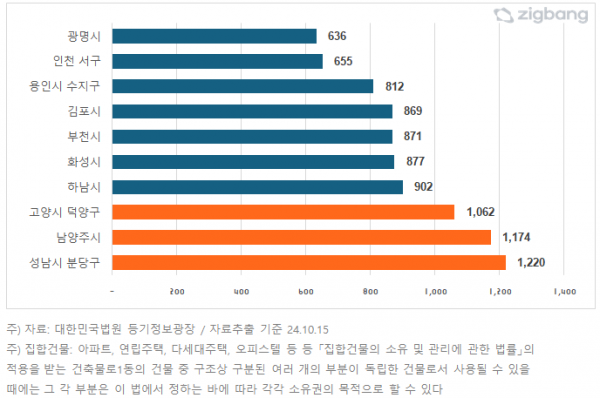 ▲올해 서울 집합건물 매수자 많은 10개 지역 (경기,인천 기준) (자료제공=직방)