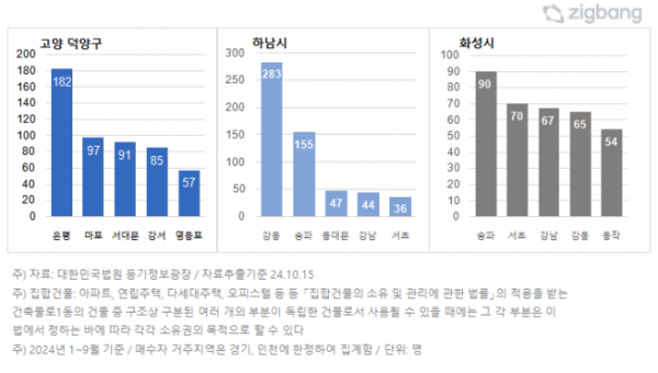 ▲올해 지역별 거주자들이 많이 매수한 서울 자치구 (자료제공=직방)