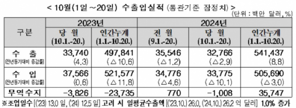 ▲10월 1~20일 수출입실적 (자료제공=관세청)