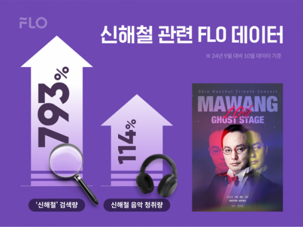 ▲음악 플랫폼 플로(FLO)에서 나타난 '신해철' 검색 및 신해철 음악 청취 데이터 변동 추이(사진제공=드림어스컴퍼니)