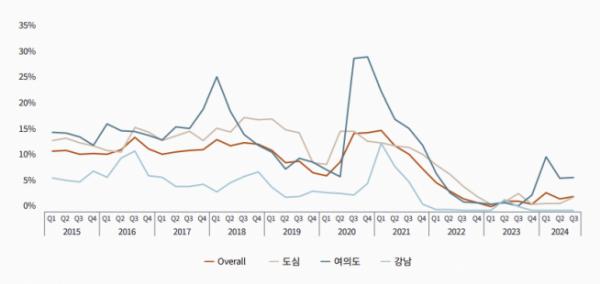 ▲서울 A급 오피스 공실률 추이 (자료제공=JLL)