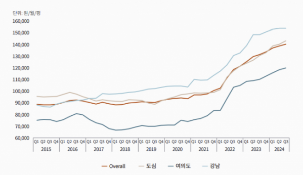 ▲서울 오피스 권역별 실질 임대료 추이 (자료제공=JLL)