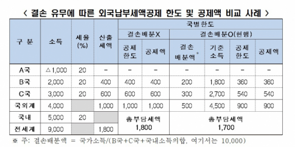 ▲결손 유무에 따른 외국납부세액공제 한도 및 공제액 비교 사례. (사진제공=한국경제인협회)