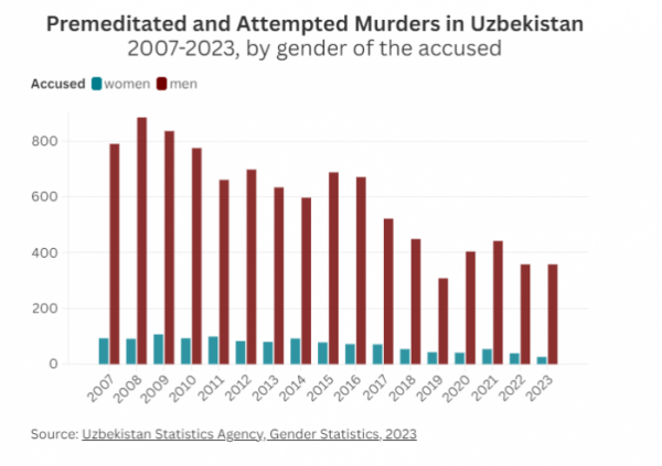 ▲2007년부터 2023년까지 우즈베키스탄에서 발생한 범죄 가해자 성별 비율. 빨간색이 남성. 파란색이 여성. 출처 더디플로맷