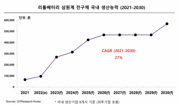 ▲국내 삼원계 전구체 생산능력 추이 (출처=QY리서치)