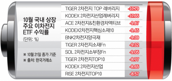 ▲주요 이차전지 수익률 (한국거래소)