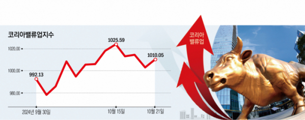 ▲코리아밸류업지수 (한국거래소)