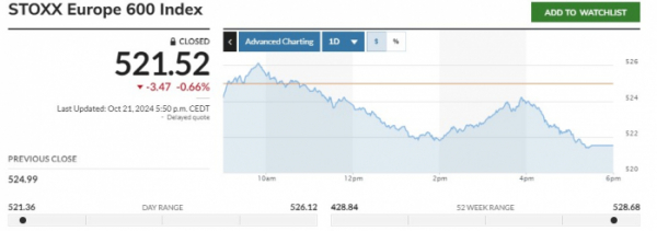 ▲스톡스유럽600지수 0.66% 하락한 521.52에 종료. 출처 마켓워치 캡처