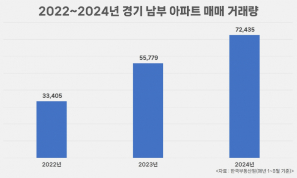 ▲2022년~2024년 1~8월 경기 남부 아파트 매매량 추이.