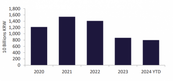 ▲2020~2024년 상반기 서울 및 분당권역 오피스빌딩 투자금 변동 추이 (자료제공=쿠시먼앤드웨이크필드(C&W) 코리아)