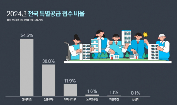 ▲2024년(1~9월) 전국 청약 특별공급 접수 비율 (자료제공=리얼투데이)