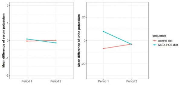 ▲지중해식(파랑) 환자식(빨강) 그룹 환자 혈청(왼쪽), 소변(오른쪽)에서 검출한 칼륨 수치, 지중해식으로 야채 등을 더 많이 섭취해도 칼륨 수치가 높아지지 않았다. (사진제공=세브란스병원)