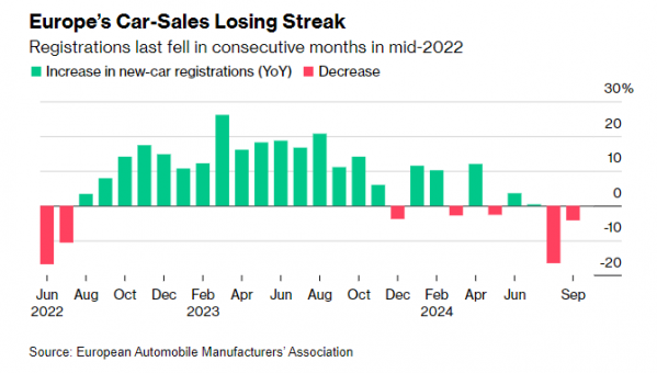 ▲유럽 자동차 판매 추이. 출처 블룸버그